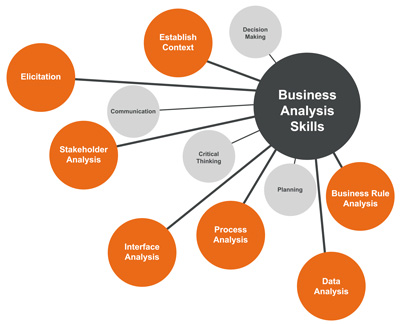 Business Analysis Course